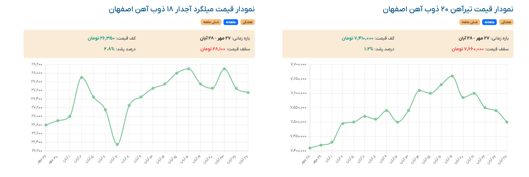 نمودار قیمت آهن آلات